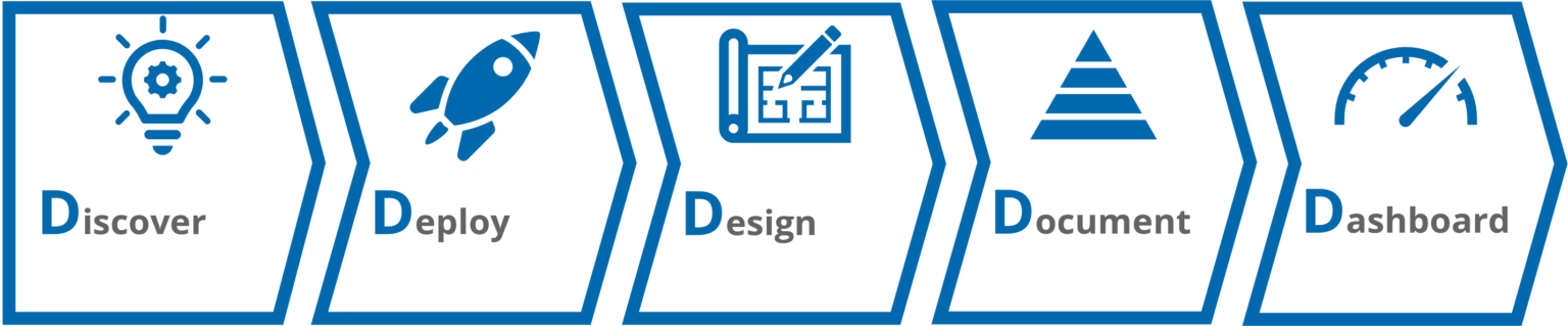 5d Policy Process Quality BluePrint 5D Method